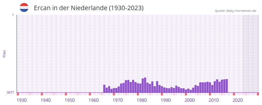 Ercan in der Vornamen-Hitliste von der Niederlande (1930-2023) Ercan in der Vornamen-Hitliste von der Niederlande (1930-2023)