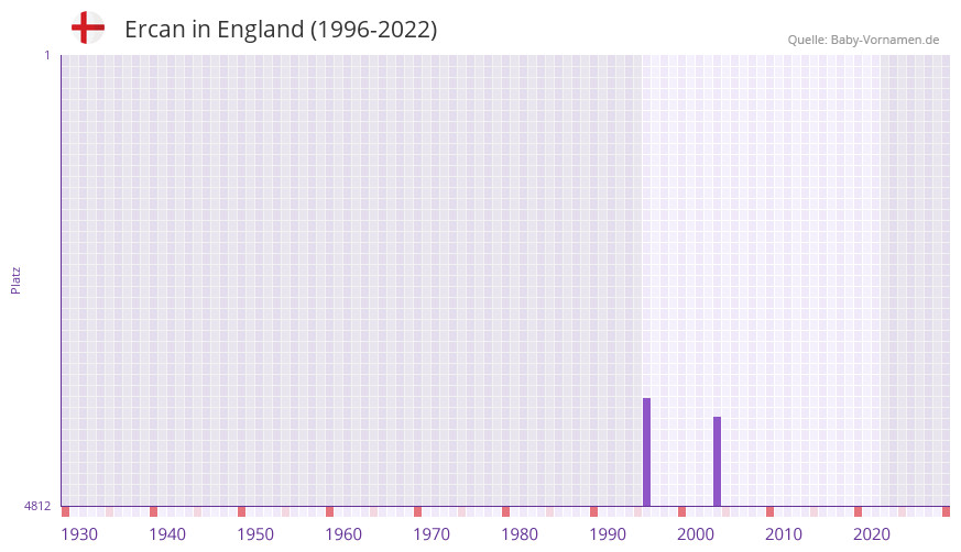 Ercan in der Vornamen-Hitliste von England (1996-2022) Ercan in der Vornamen-Hitliste von England (1996-2022)