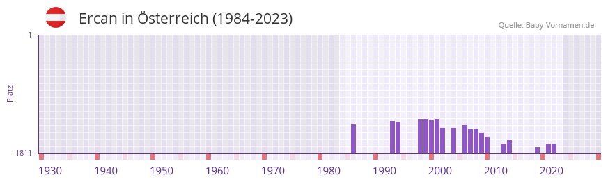 Ercan in der Vornamen-Hitliste von Österreich (1984-2023) Ercan in der Vornamen-Hitliste von Österreich (1984-2023)