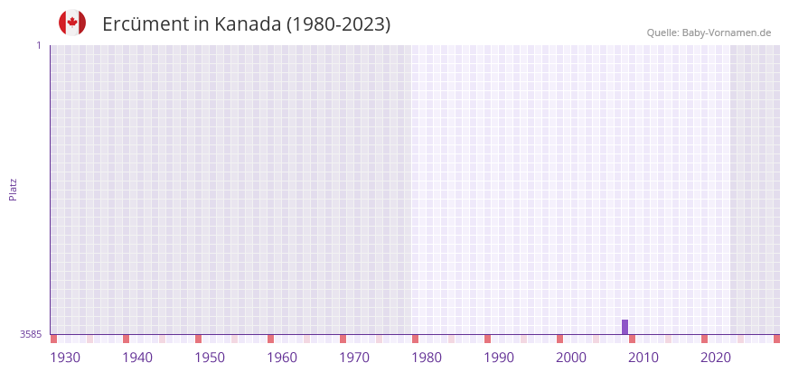 Ercment in der Vornamen-Hitliste von Kanada (1980-2023)