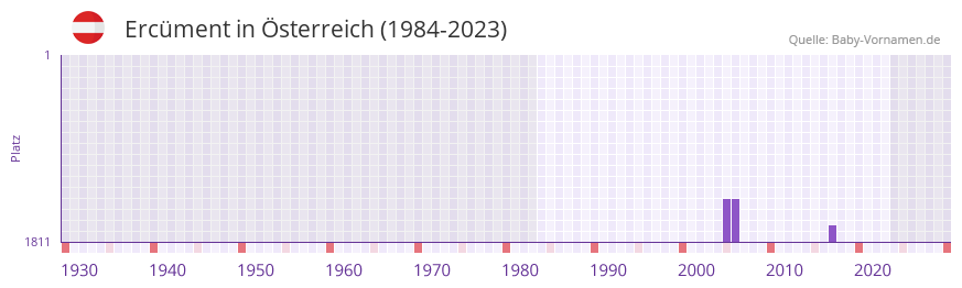 Ercment in der Vornamen-Hitliste von sterreich (1984-2023)