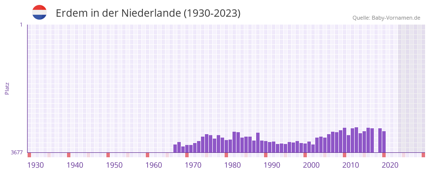 Erdem in der Vornamen-Hitliste von der Niederlande (1930-2023) Erdem in der Vornamen-Hitliste von der Niederlande (1930-2023)