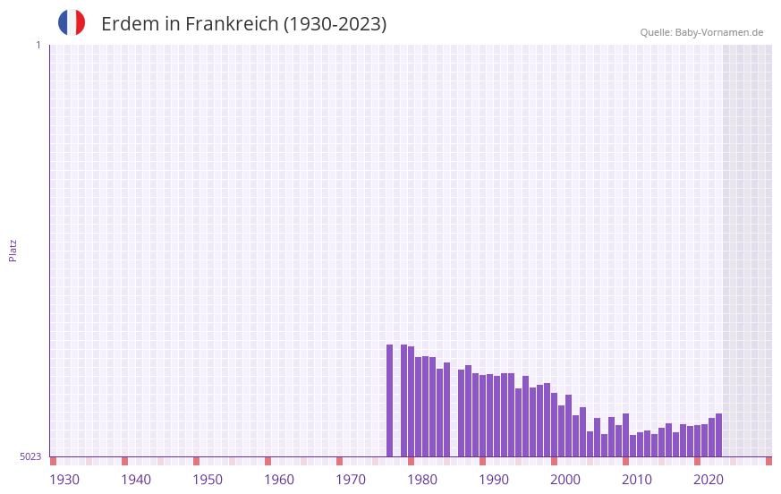 Erdem in der Vornamen-Hitliste von Frankreich (1930-2023) Erdem in der Vornamen-Hitliste von Frankreich (1930-2023)