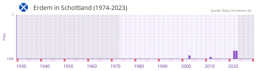 Erdem in der Vornamen-Hitliste von Schottland (1974-2023) Erdem in der Vornamen-Hitliste von Schottland (1974-2023)