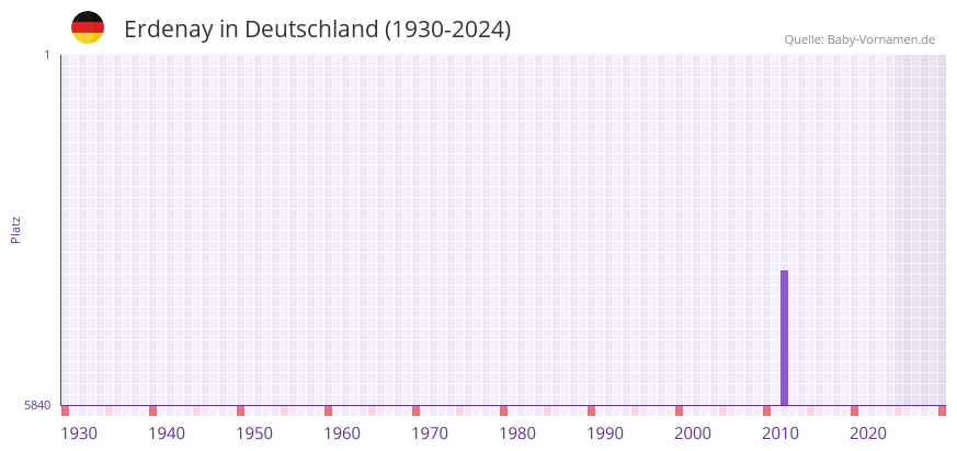 Erdenay in der Vornamen-Hitliste von Deutschland (1930-2024)