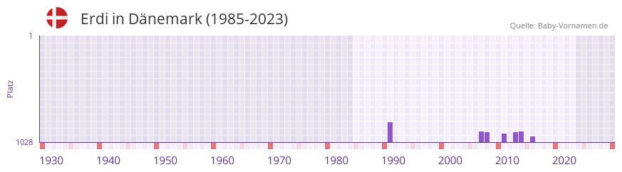Erdi in der Vornamen-Hitliste von Dnemark (1985-2023)