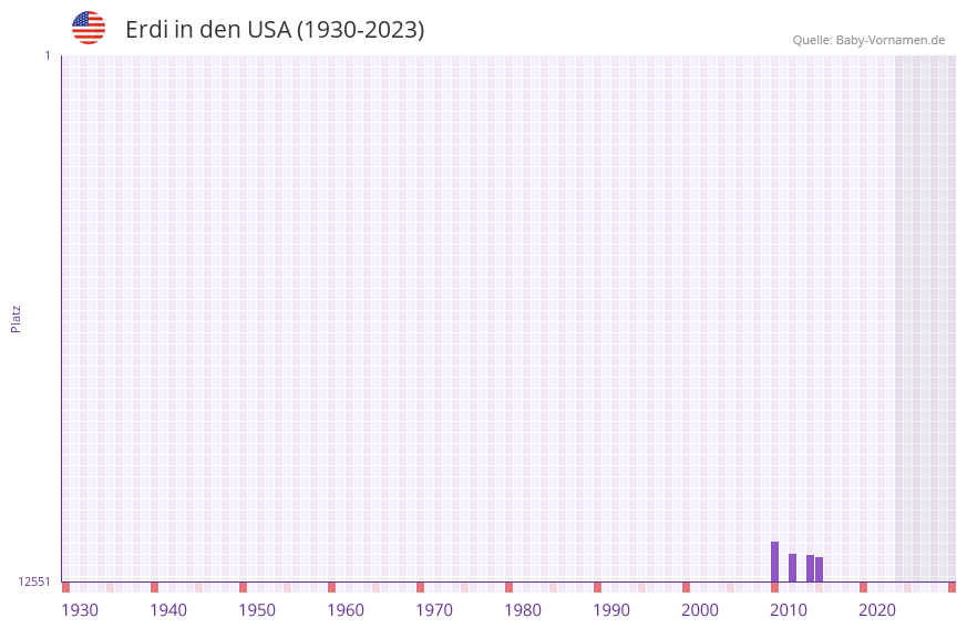 Erdi in der Vornamen-Hitliste von den USA (1930-2023)