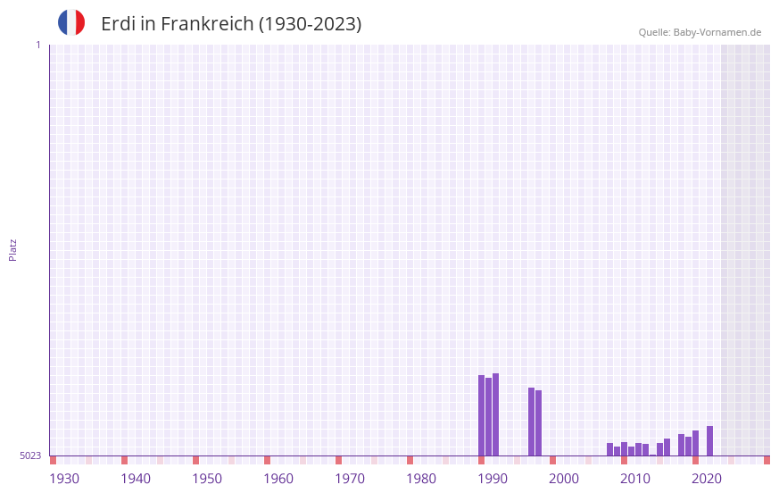 Erdi in der Vornamen-Hitliste von Frankreich (1930-2023)