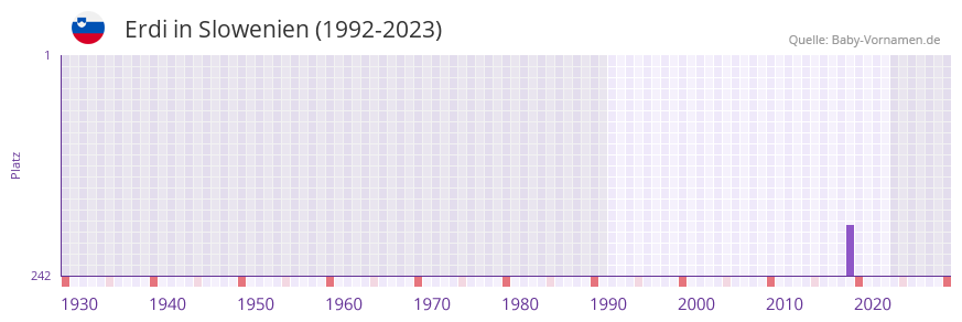 Erdi in der Vornamen-Hitliste von Slowenien (1992-2023)