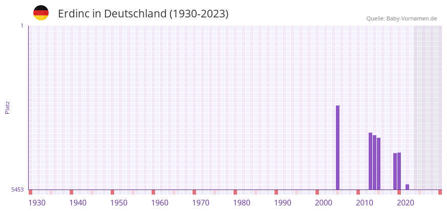 Erdinc in der Vornamen-Hitliste von Deutschland (1930-2023)