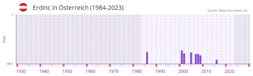 Erdinc in der Vornamen-Hitliste von sterreich (1984-2023)