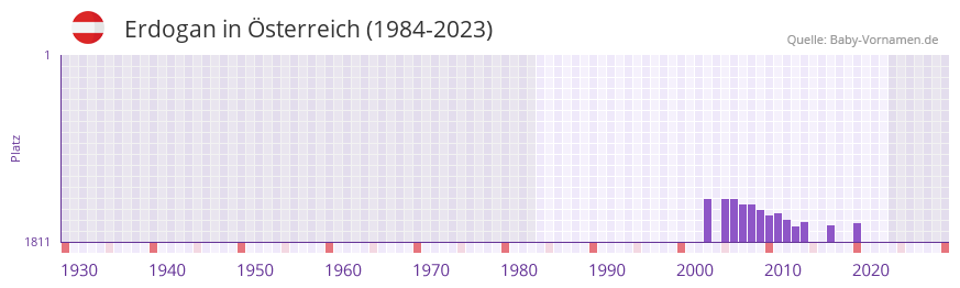 Erdogan in der Vornamen-Hitliste von sterreich (1984-2023)