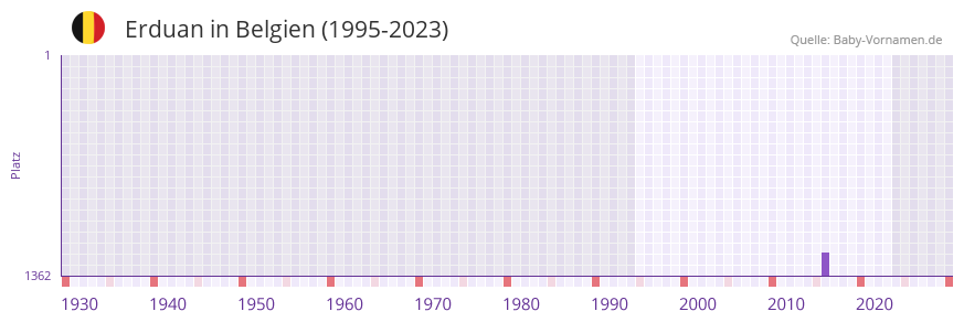Erduan in der Vornamen-Hitliste von Belgien (1995-2023)