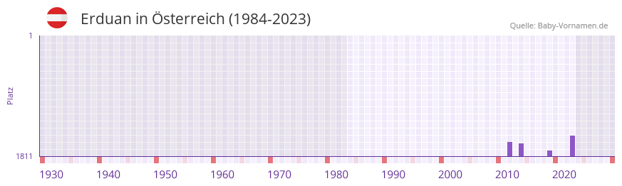 Erduan in der Vornamen-Hitliste von sterreich (1984-2023)