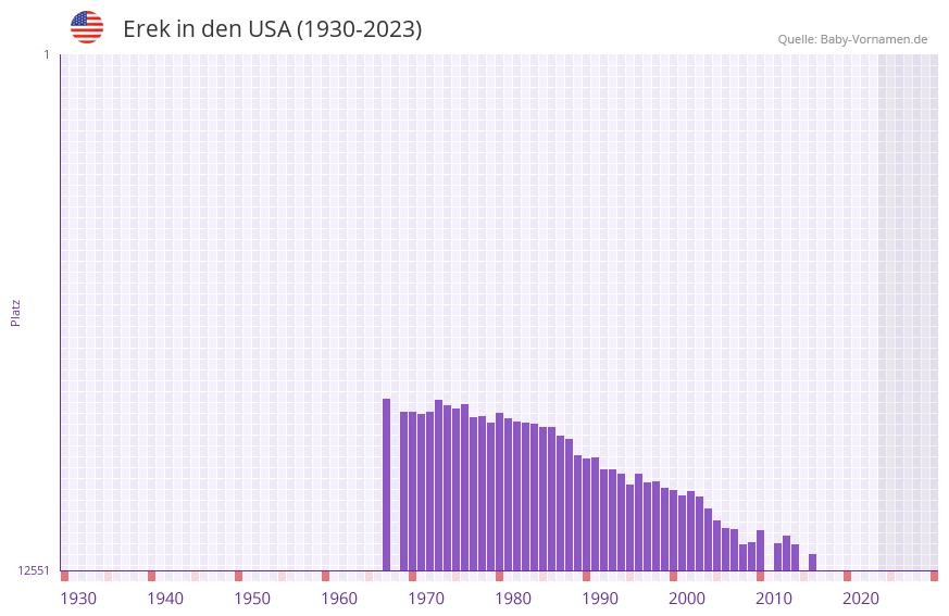Erek in der Vornamen-Hitliste von den USA (1930-2023)