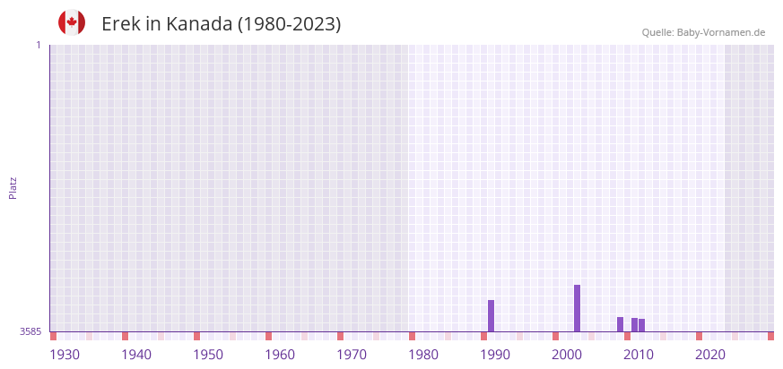Erek in der Vornamen-Hitliste von Kanada (1980-2023)