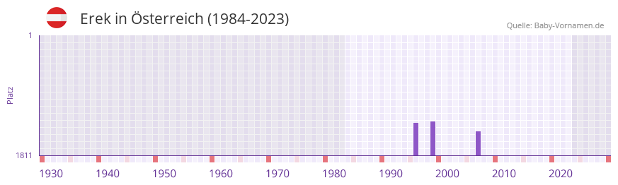 Erek in der Vornamen-Hitliste von sterreich (1984-2023)