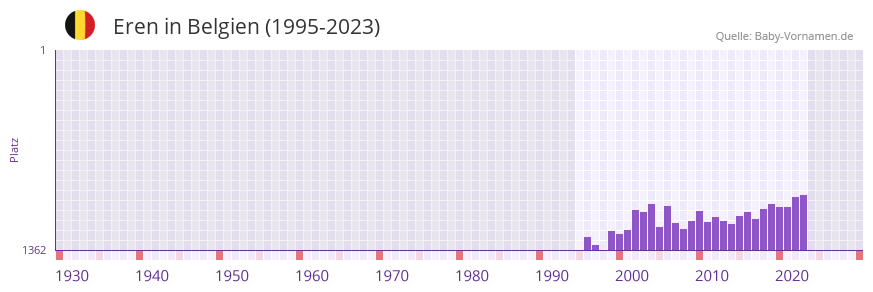 Eren in der Vornamen-Hitliste von Belgien (1995-2023)