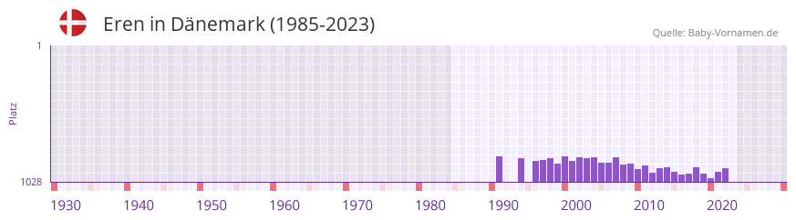 Eren in der Vornamen-Hitliste von Dnemark (1985-2023)