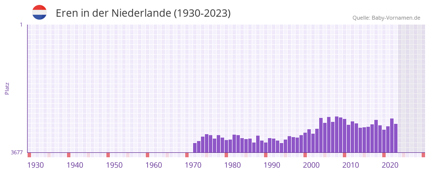 Eren in der Vornamen-Hitliste von der Niederlande (1930-2023)