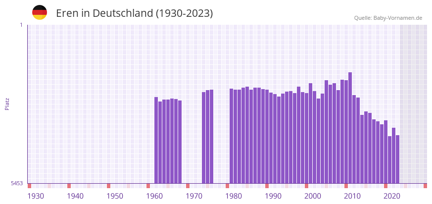 Eren in der Vornamen-Hitliste von Deutschland (1930-2023)