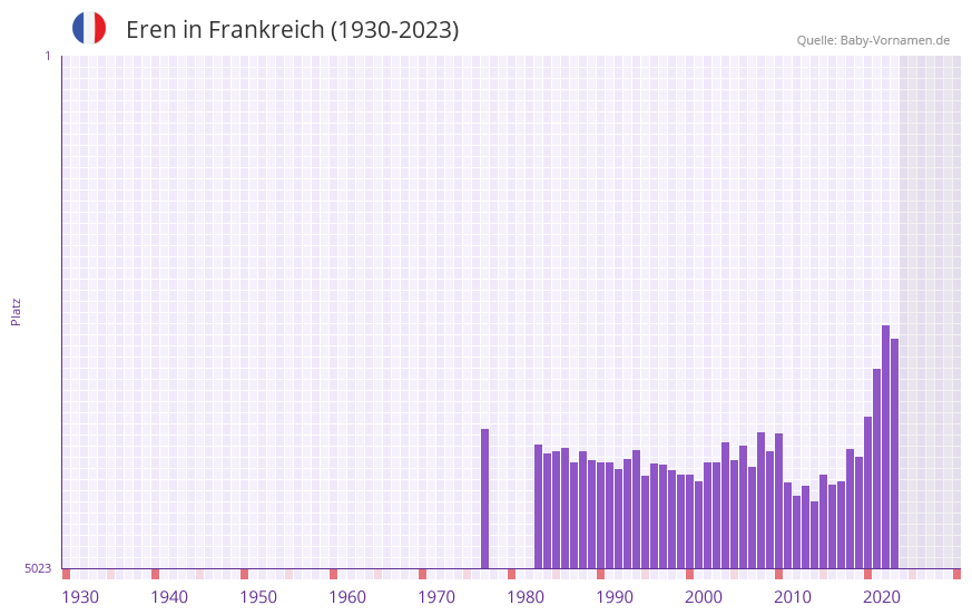 Eren in der Vornamen-Hitliste von Frankreich (1930-2023)