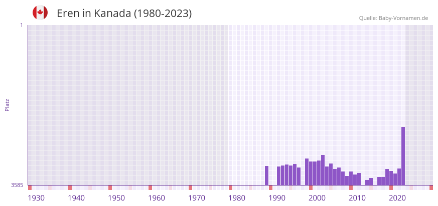 Eren in der Vornamen-Hitliste von Kanada (1980-2023)