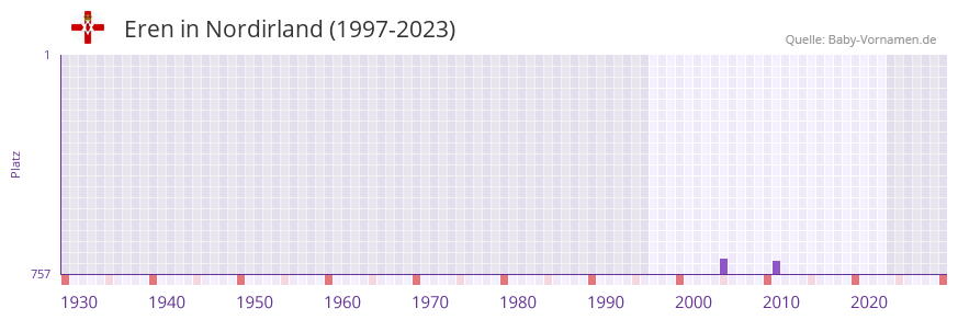 Eren in der Vornamen-Hitliste von Nordirland (1997-2023)