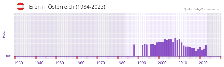 Eren in der Vornamen-Hitliste von sterreich (1984-2023)
