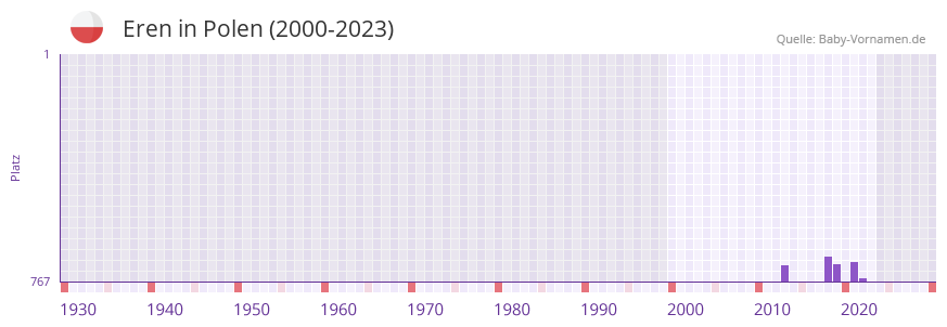 Eren in der Vornamen-Hitliste von Polen (2000-2023)