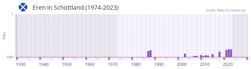 Eren in der Vornamen-Hitliste von Schottland (1974-2023)