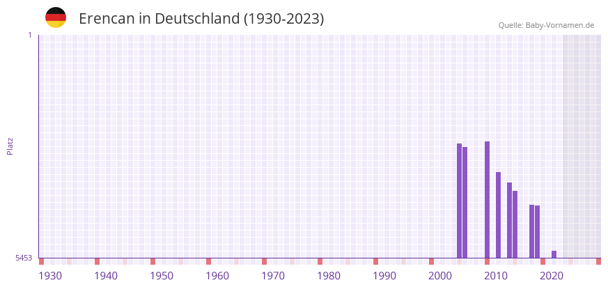 Erencan in der Vornamen-Hitliste von Deutschland (1930-2023)