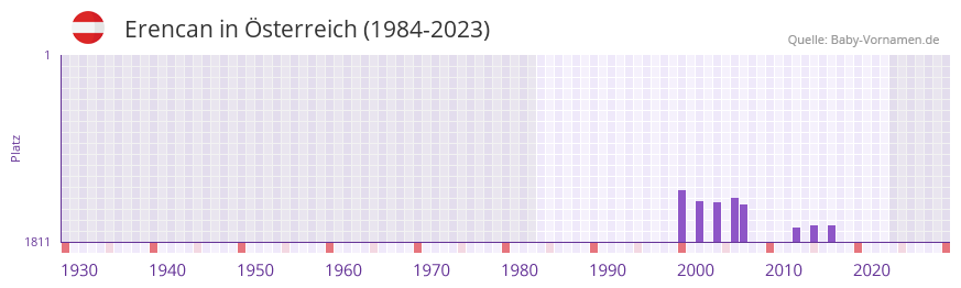 Erencan in der Vornamen-Hitliste von sterreich (1984-2023)