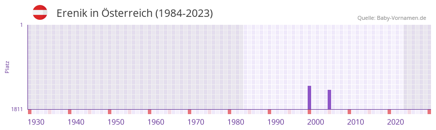 Erenik in der Vornamen-Hitliste von sterreich (1984-2023)