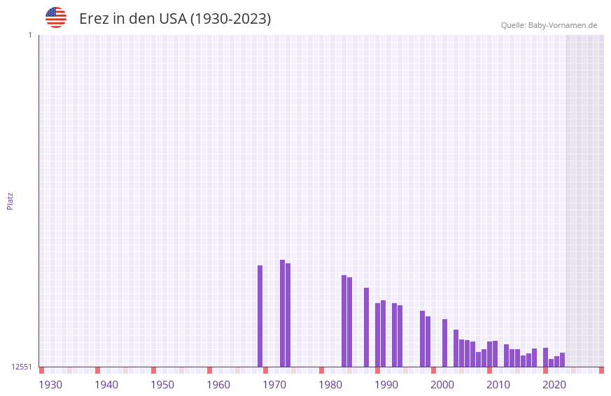 Erez in der Vornamen-Hitliste von den USA (1930-2023)