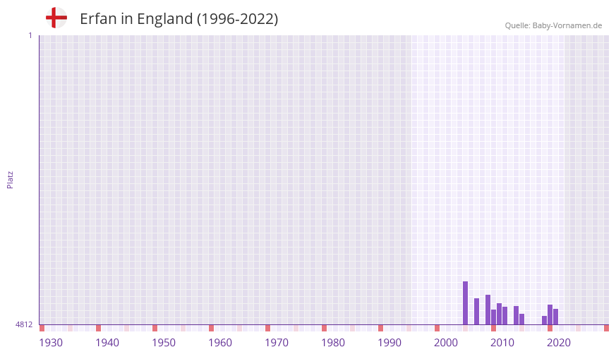 Erfan in der Vornamen-Hitliste von England (1996-2022)