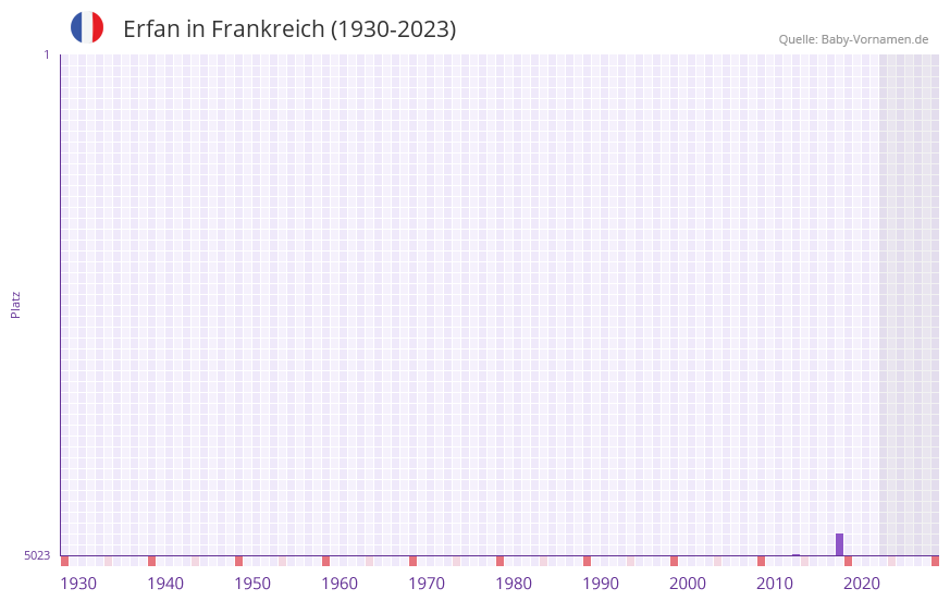 Erfan in der Vornamen-Hitliste von Frankreich (1930-2023)