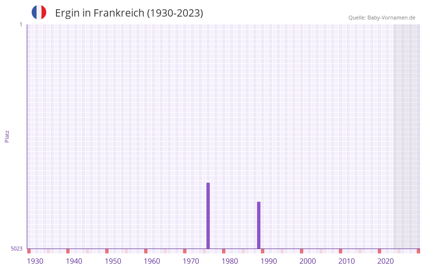 Ergin in der Vornamen-Hitliste von Frankreich (1930-2023)