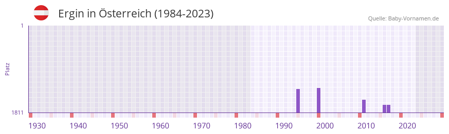 Ergin in der Vornamen-Hitliste von sterreich (1984-2023)