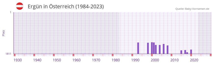 Ergün in der Vornamen-Hitliste von Österreich (1984-2023) Ergün in der Vornamen-Hitliste von Österreich (1984-2023)