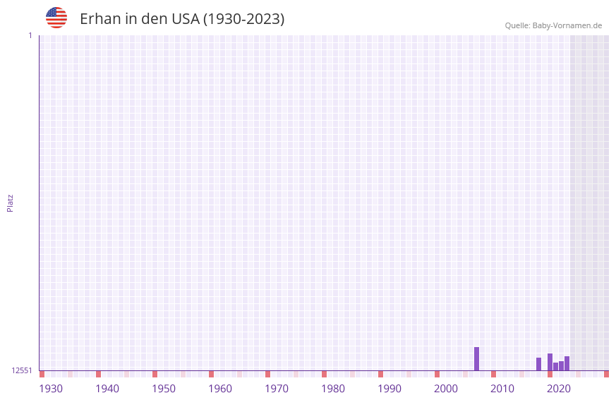 Erhan in der Vornamen-Hitliste von den USA (1930-2023) Erhan in der Vornamen-Hitliste von den USA (1930-2023)