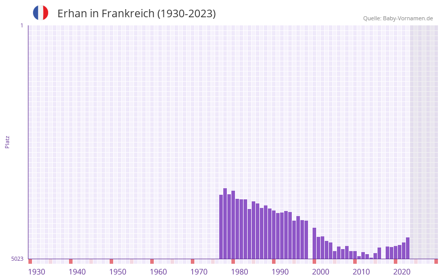Erhan in der Vornamen-Hitliste von Frankreich (1930-2023) Erhan in der Vornamen-Hitliste von Frankreich (1930-2023)