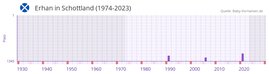 Erhan in der Vornamen-Hitliste von Schottland (1974-2023) Erhan in der Vornamen-Hitliste von Schottland (1974-2023)