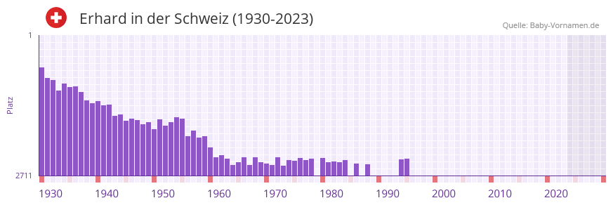 Erhard in der Vornamen-Hitliste von der Schweiz (1930-2023)
