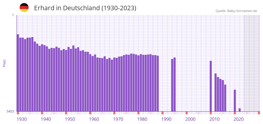 Erhard in der Vornamen-Hitliste von Deutschland (1930-2023)