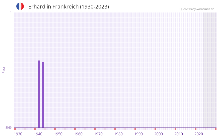 Erhard in der Vornamen-Hitliste von Frankreich (1930-2023)