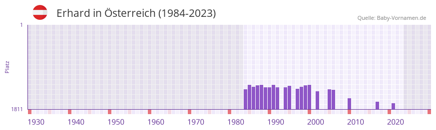 Erhard in der Vornamen-Hitliste von sterreich (1984-2023)