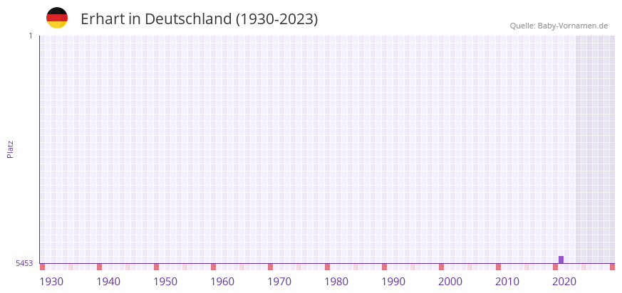 Erhart in der Vornamen-Hitliste von Deutschland (1930-2023)