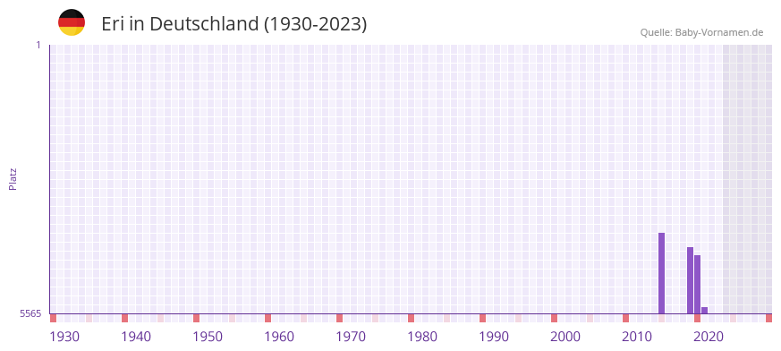 Eri in der Vornamen-Hitliste von Deutschland (1930-2023)