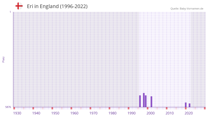 Eri in der Vornamen-Hitliste von England (1996-2022)